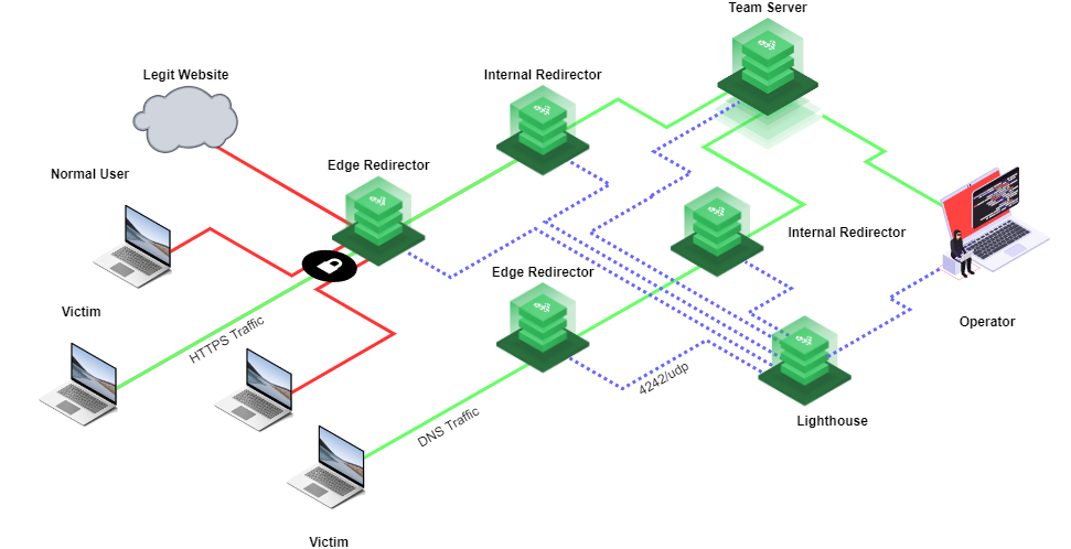 Automating C2 Infrastructure with Terraform, Nebula, Caddy and Cobalt Strike